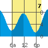 Mailboat Slough tide chart for Friday, May 7, 2021