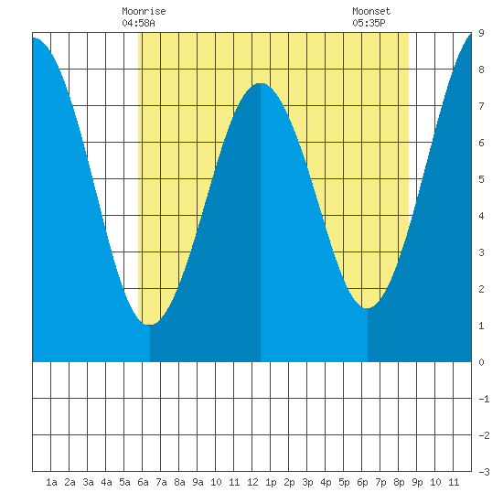 Mailboat Slough tide chart for Saturday, May 8, 2021