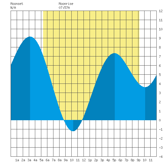 Mailboat Slough tide chart for Sunday, June 13, 2021