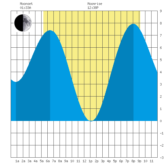 Mailboat Slough tide chart for Thursday, June 17, 2021