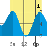 Mailboat Slough tide chart for Tuesday, June 1, 2021