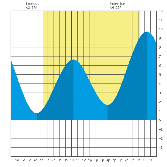 Mailboat Slough tide chart for Sunday, June 20, 2021