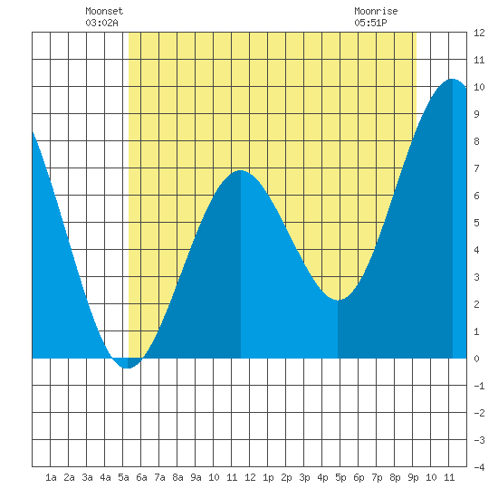 Mailboat Slough tide chart for Monday, June 21, 2021