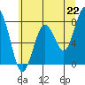Mailboat Slough tide chart for Tuesday, June 22, 2021