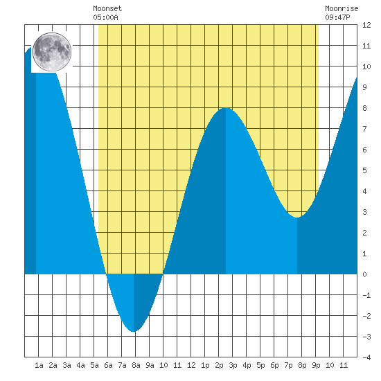 Mailboat Slough tide chart for Thursday, June 24, 2021