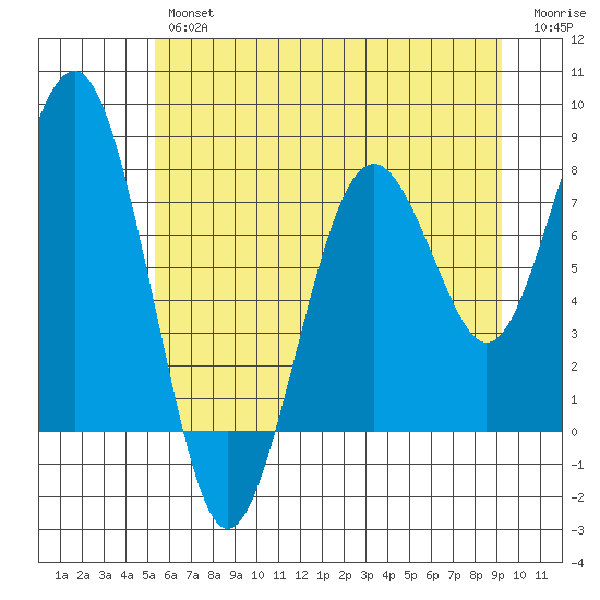Mailboat Slough tide chart for Friday, June 25, 2021