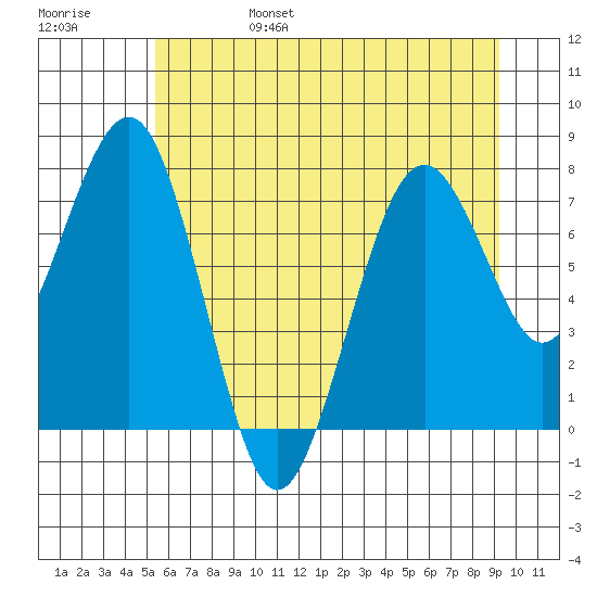 Mailboat Slough tide chart for Monday, June 28, 2021
