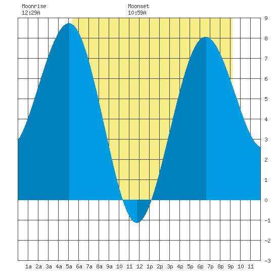 Mailboat Slough tide chart for Tuesday, June 29, 2021
