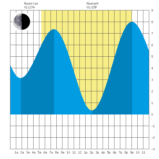 Mailboat Slough tide chart for Wednesday, June 2, 2021