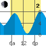 Mailboat Slough tide chart for Wednesday, June 2, 2021