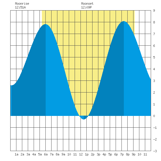 Mailboat Slough tide chart for Wednesday, June 30, 2021