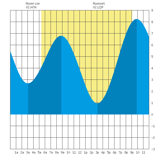 Mailboat Slough tide chart for Thursday, June 3, 2021