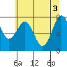 Mailboat Slough tide chart for Thursday, June 3, 2021