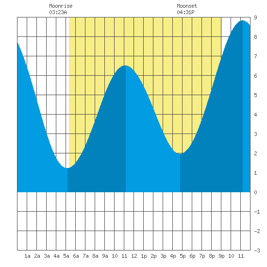 Mailboat Slough tide chart for Saturday, June 5, 2021