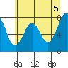 Mailboat Slough tide chart for Saturday, June 5, 2021