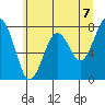 Mailboat Slough tide chart for Monday, June 7, 2021