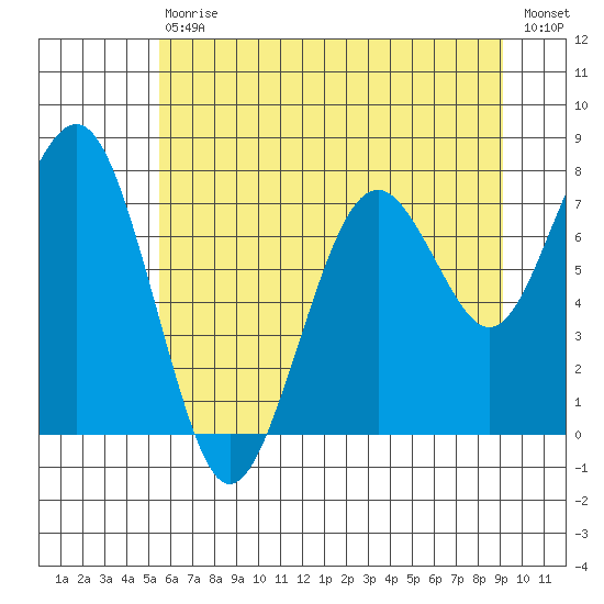 Mailboat Slough tide chart for Saturday, July 10, 2021