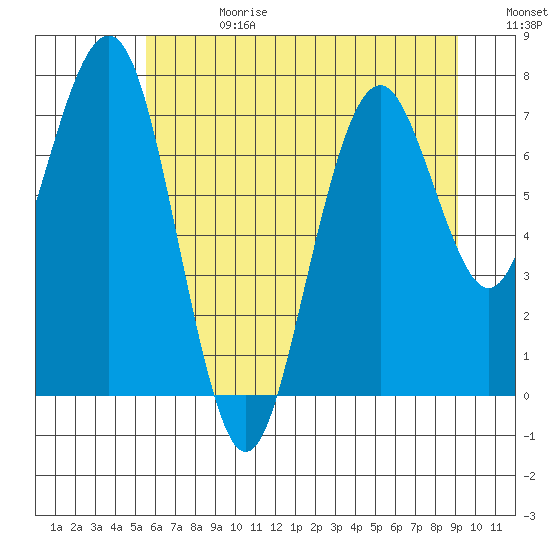 Mailboat Slough tide chart for Tuesday, July 13, 2021