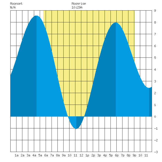 Mailboat Slough tide chart for Wednesday, July 14, 2021