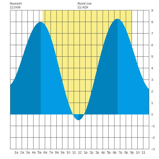 Mailboat Slough tide chart for Thursday, July 15, 2021