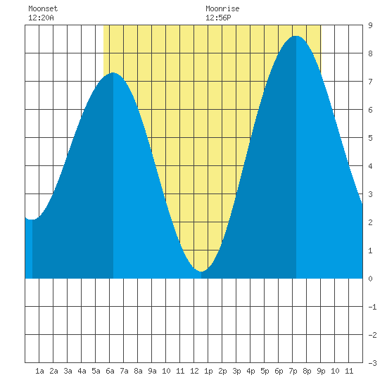 Mailboat Slough tide chart for Friday, July 16, 2021