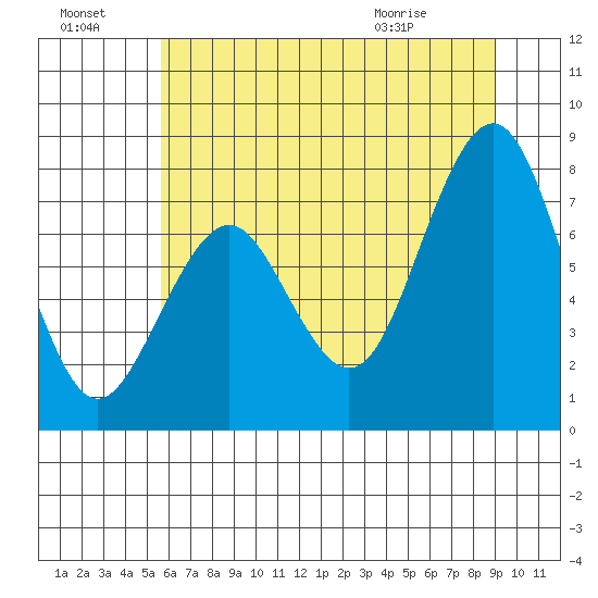 Mailboat Slough tide chart for Sunday, July 18, 2021