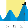 Mailboat Slough tide chart for Sunday, July 18, 2021