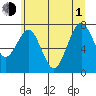 Mailboat Slough tide chart for Thursday, July 1, 2021