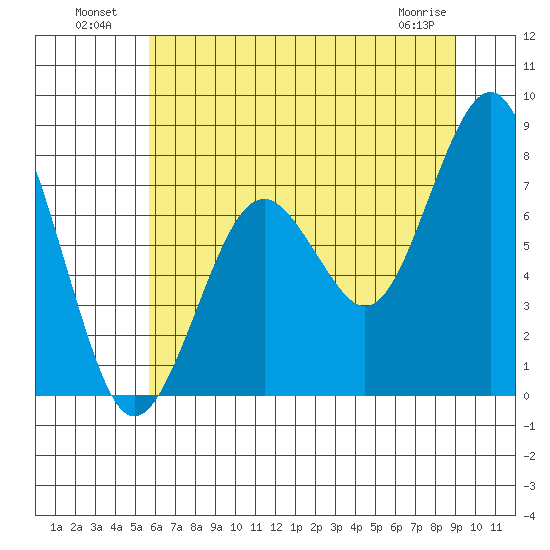Mailboat Slough tide chart for Tuesday, July 20, 2021