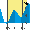 Mailboat Slough tide chart for Tuesday, July 20, 2021