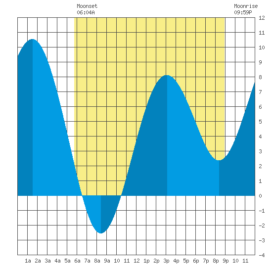 Mailboat Slough tide chart for Saturday, July 24, 2021