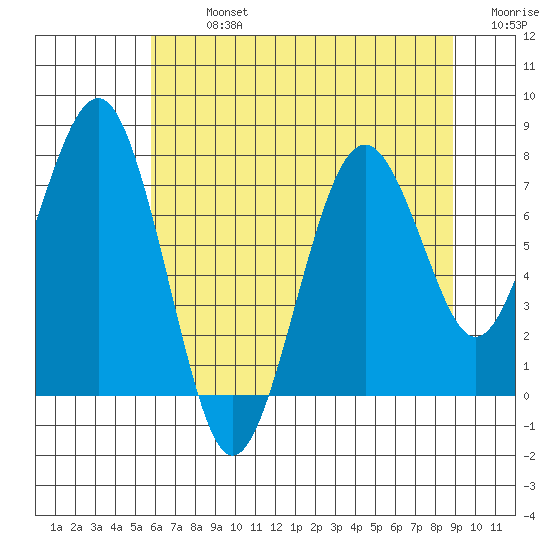 Mailboat Slough tide chart for Monday, July 26, 2021