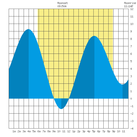 Mailboat Slough tide chart for Tuesday, July 27, 2021