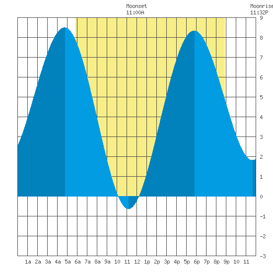 Mailboat Slough tide chart for Wednesday, July 28, 2021