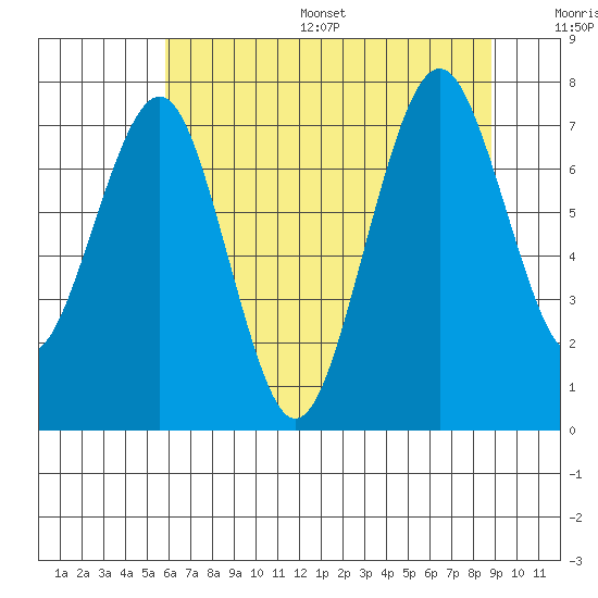 Mailboat Slough tide chart for Thursday, July 29, 2021