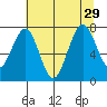 Mailboat Slough tide chart for Thursday, July 29, 2021