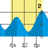 Mailboat Slough tide chart for Friday, July 2, 2021