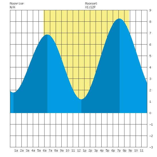 Mailboat Slough tide chart for Friday, July 30, 2021
