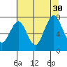 Mailboat Slough tide chart for Friday, July 30, 2021