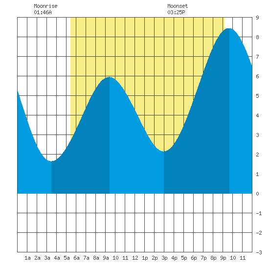 Mailboat Slough tide chart for Saturday, July 3, 2021