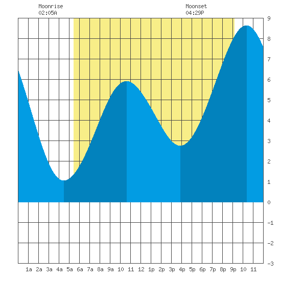 Mailboat Slough tide chart for Sunday, July 4, 2021