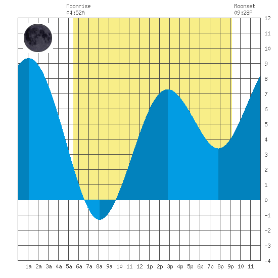 Mailboat Slough tide chart for Friday, July 9, 2021