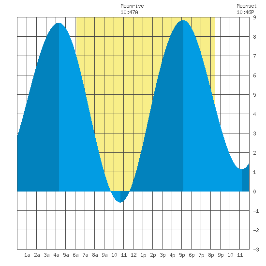 Mailboat Slough tide chart for Thursday, August 12, 2021