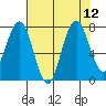 Mailboat Slough tide chart for Thursday, August 12, 2021