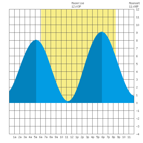 Mailboat Slough tide chart for Friday, August 13, 2021