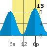 Mailboat Slough tide chart for Friday, August 13, 2021