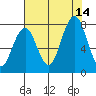 Mailboat Slough tide chart for Saturday, August 14, 2021