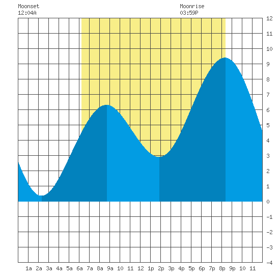 Mailboat Slough tide chart for Monday, August 16, 2021