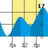 Mailboat Slough tide chart for Tuesday, August 17, 2021