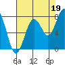 Mailboat Slough tide chart for Thursday, August 19, 2021